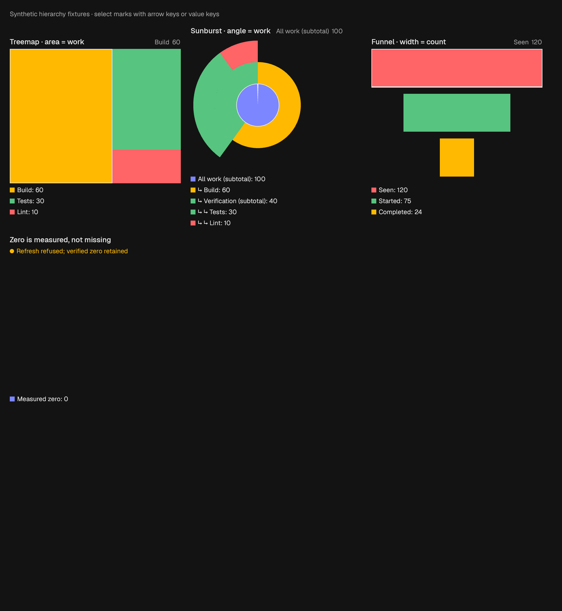 The SpecializedChart component in specialized