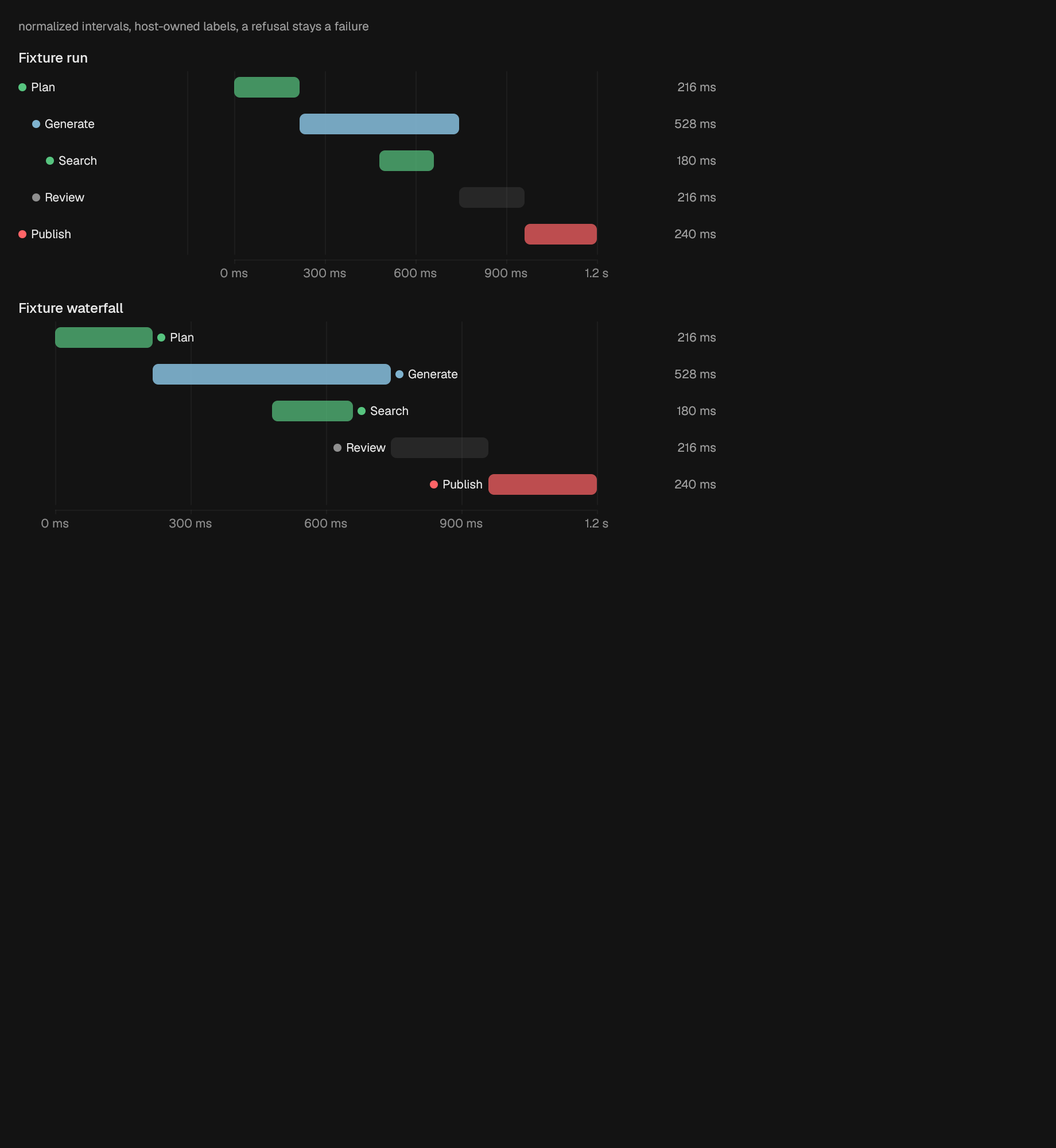 The SpanTimeline component in trace
